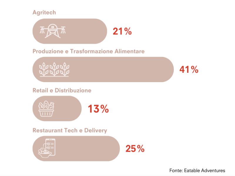 Technoretail - In Italia è boom dell’agrifoodtech con oltre 340 startup attive 